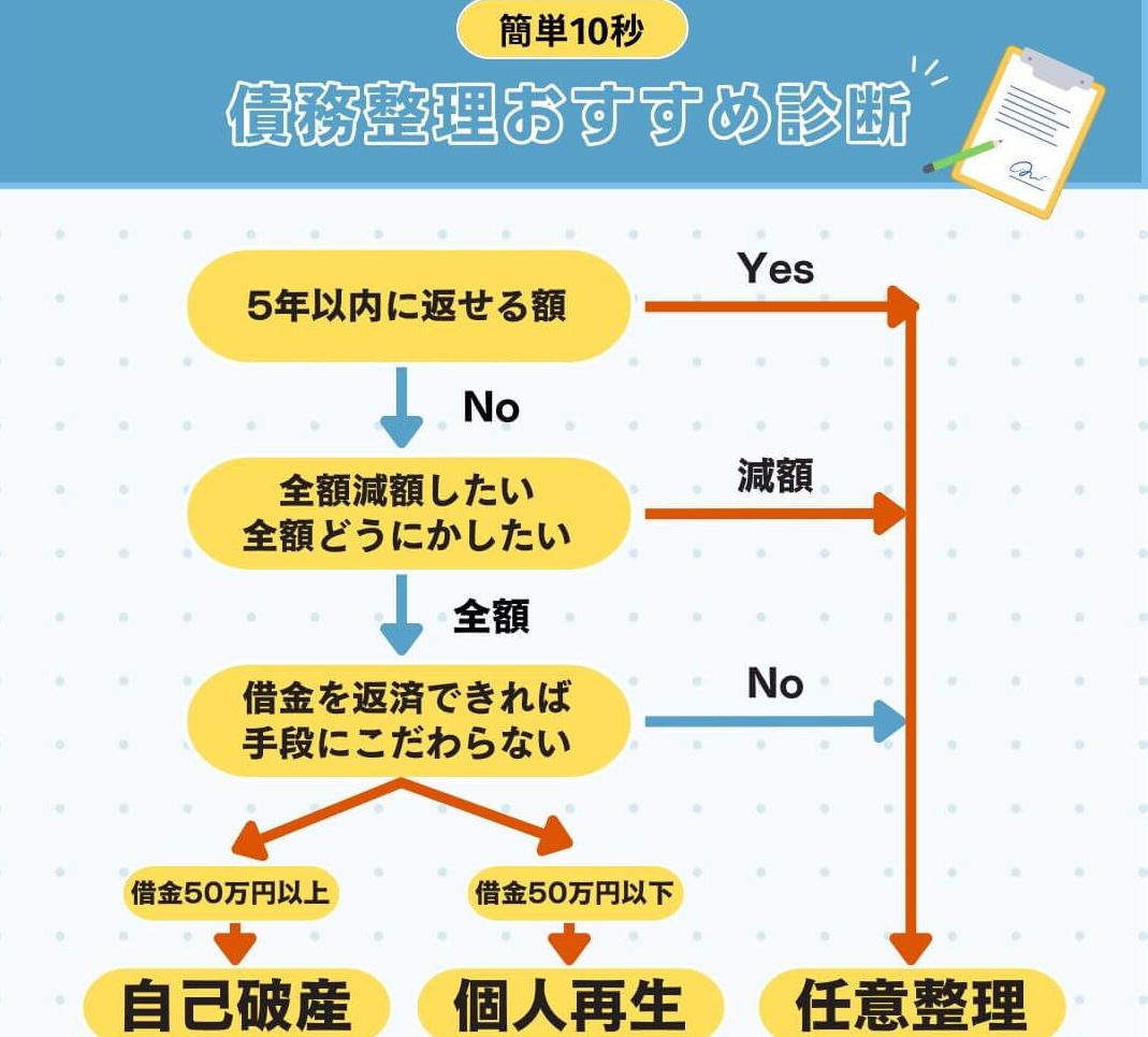 債務整理 おすすめ