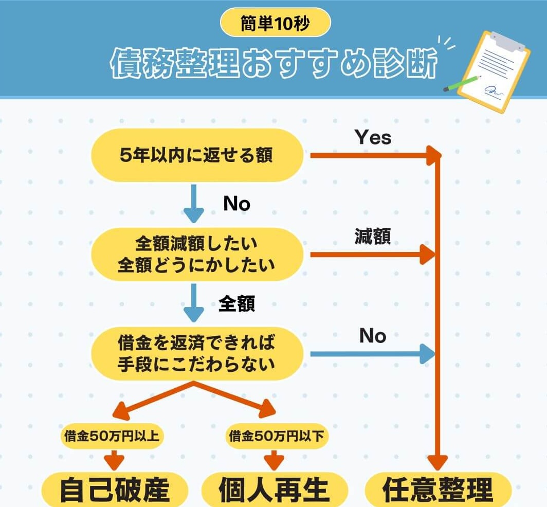 債務整理 おすすめ