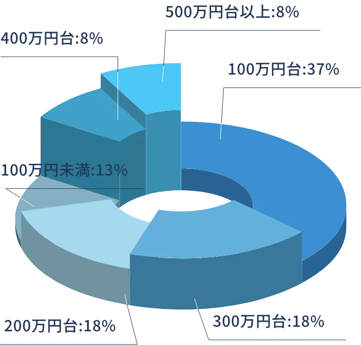 月次生産性の分布を示す円グラフ