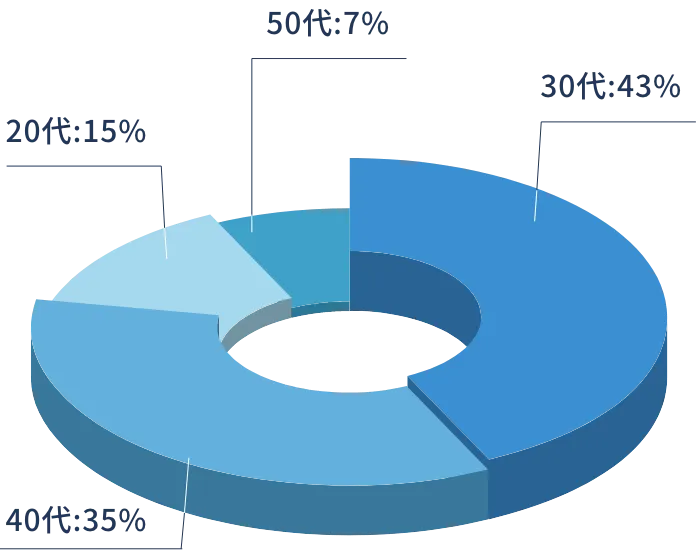 平均年齢の分布を示す円グラフ（20代15%、30代43%、40代35%、50代7%）