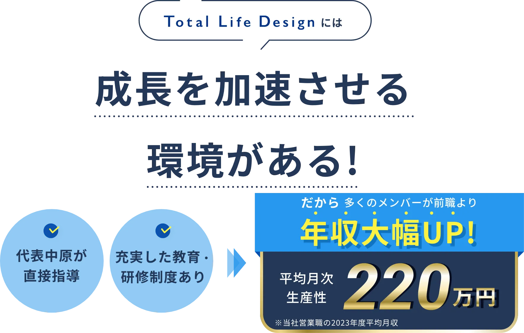 Total Life Design には成長を加速させる環境がある! 代表中原が直接指導 充実した教育・研修制度あり だから多くのメンバーが前職より年収大幅UP! 平均月次生産性220万円 ※当社営業職の2023年度平均月収